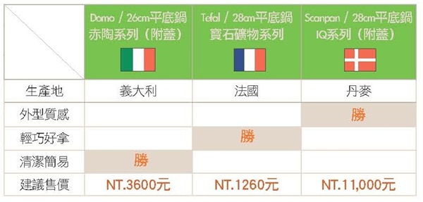 開箱試用Domo 26cm赤陶平底不沾鍋 ！   攝影＿Apao